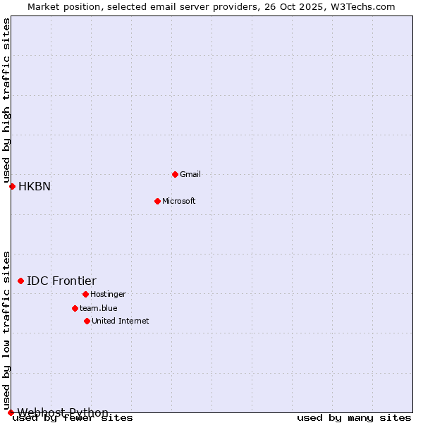 Market position of IDC Frontier vs. HKBN vs. Webhost Python