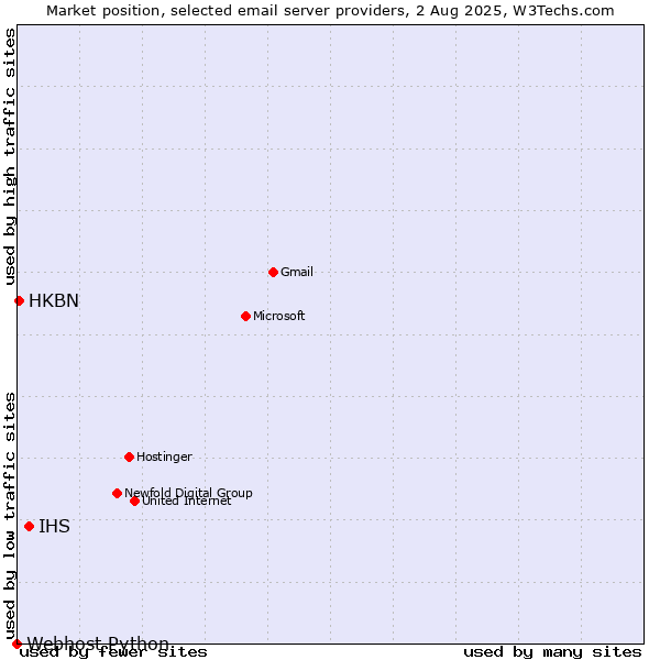 Market position of IHS vs. HKBN vs. Webhost Python