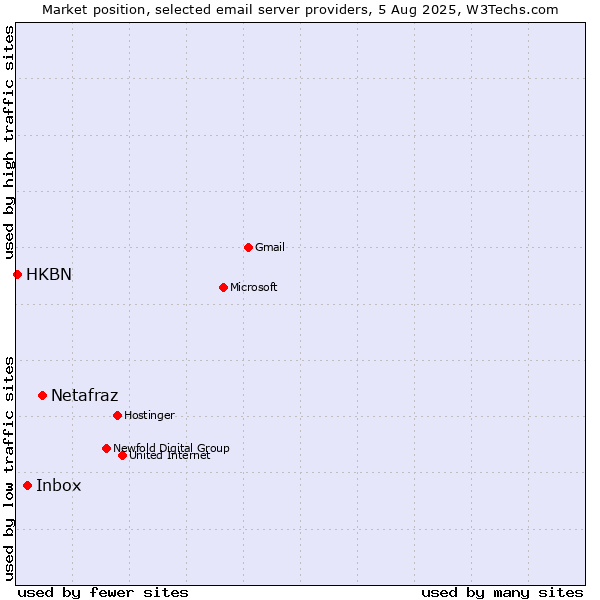 Market position of Netafraz vs. Inbox vs. HKBN