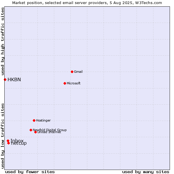 Market position of netcup vs. Inbox vs. HKBN