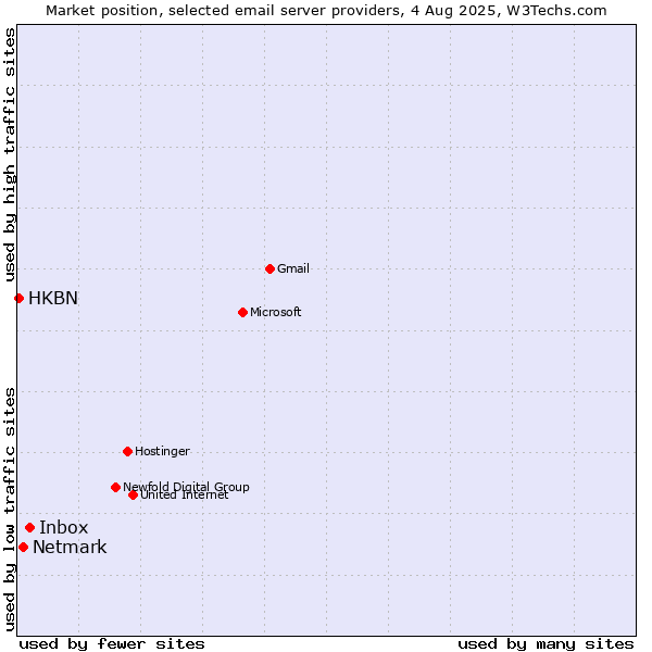 Market position of Inbox vs. Netmark vs. HKBN
