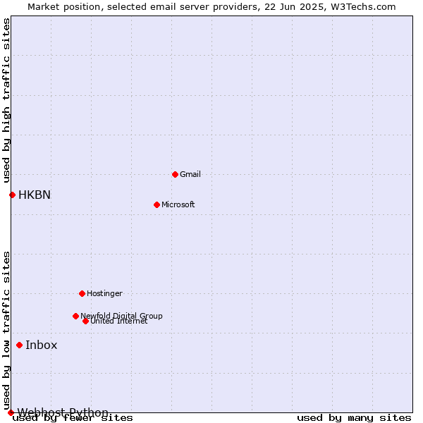 Market position of Inbox vs. HKBN vs. Webhost Python