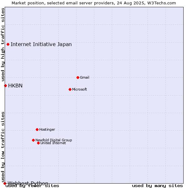 Market position of Internet Initiative Japan vs. HKBN vs. Webhost Python