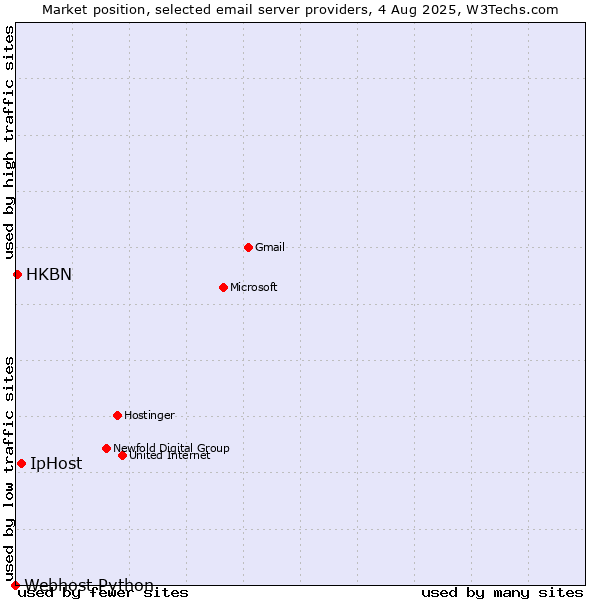 Market position of IpHost vs. HKBN vs. Webhost Python