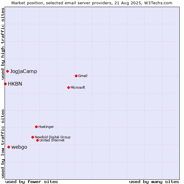 Market position of webgo vs. JogjaCamp vs. HKBN