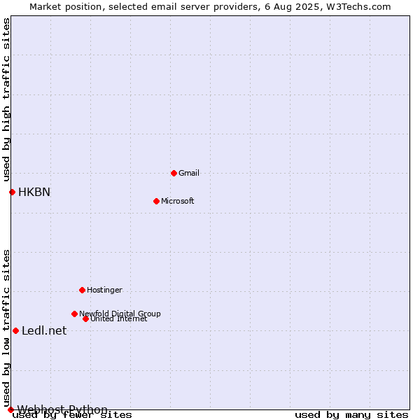 Market position of Ledl.net vs. HKBN vs. Webhost Python