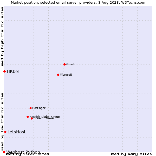 Market position of LetsHost vs. HKBN vs. Webhost Python