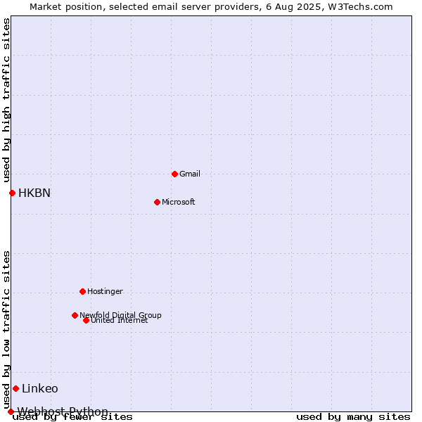 Market position of Linkeo vs. HKBN vs. Webhost Python