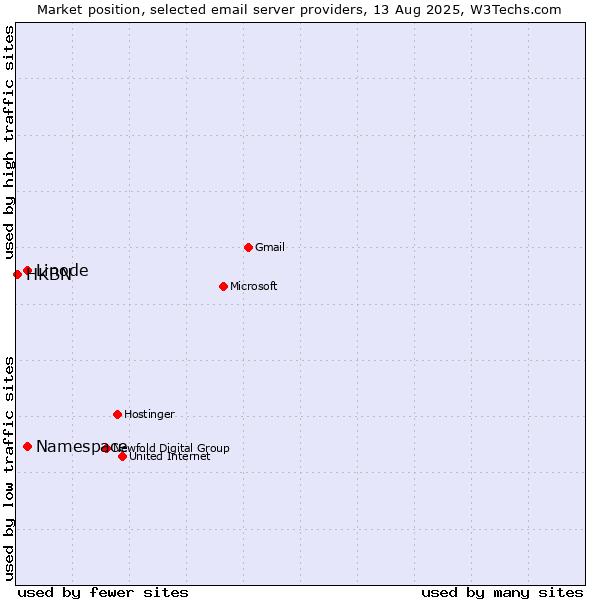 Market position of Linode vs. Namespace vs. HKBN