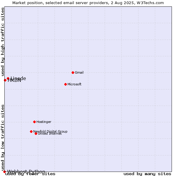 Market position of Linode vs. HKBN vs. Webhost Python