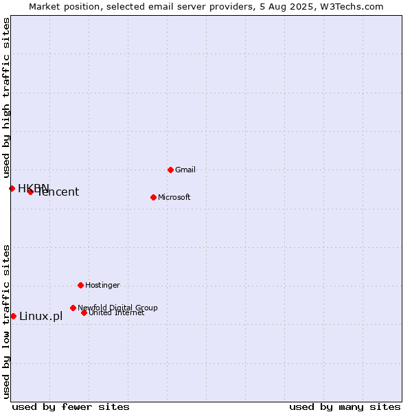 Market position of Tencent vs. Linux.pl vs. HKBN