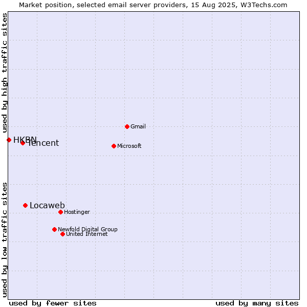 Market position of Locaweb vs. Tencent vs. HKBN