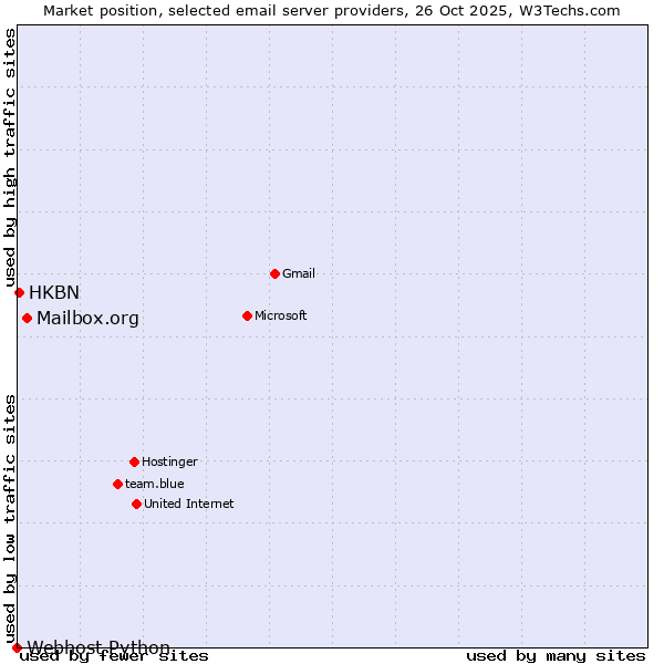 Market position of Mailbox.org vs. HKBN vs. Webhost Python