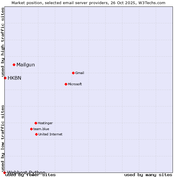 Market position of Mailgun vs. HKBN vs. Webhost Python