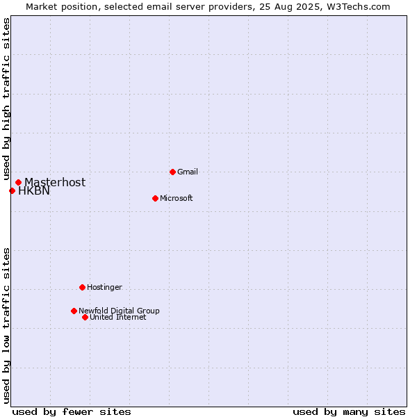 Market position of Masterhost vs. HKBN