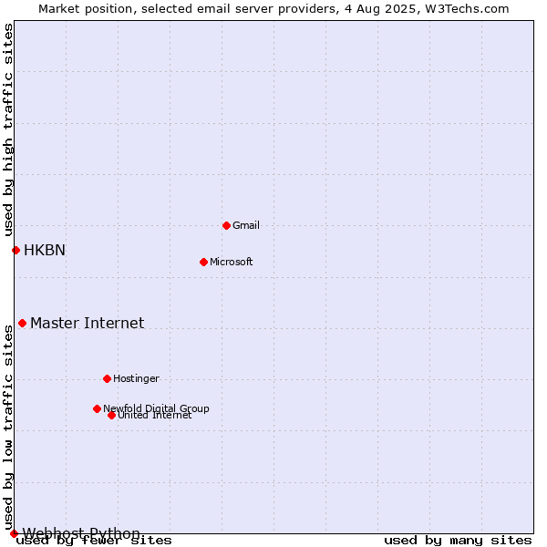Market position of Master Internet vs. HKBN vs. Webhost Python