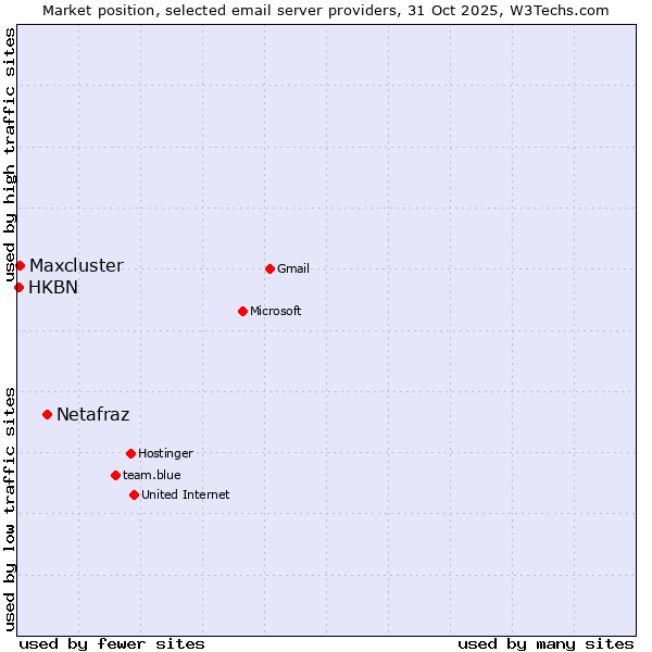 Market position of Netafraz vs. Maxcluster vs. HKBN