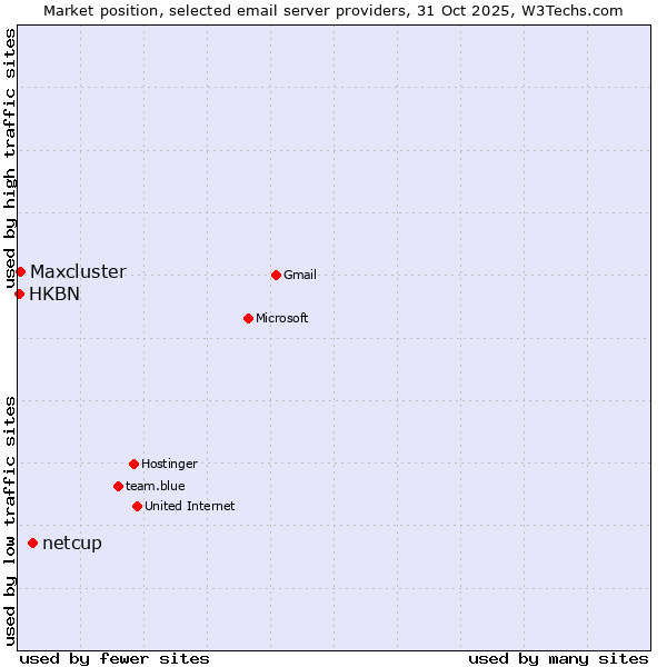 Market position of netcup vs. Maxcluster vs. HKBN