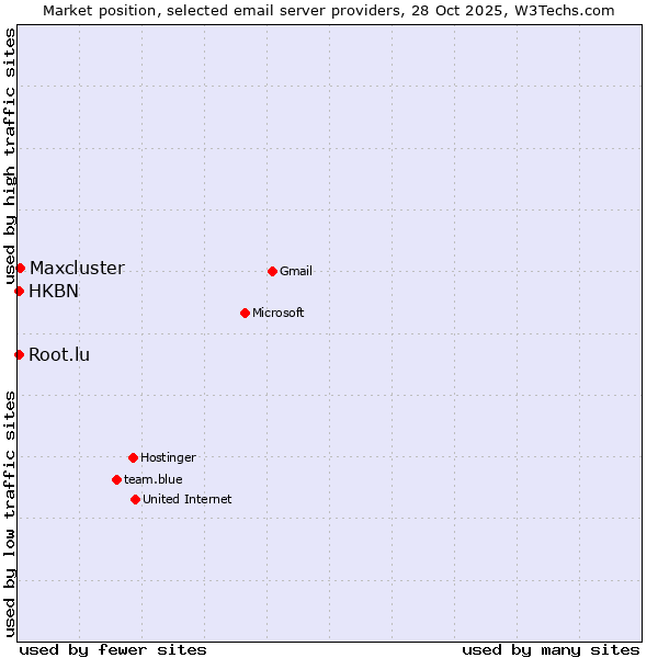 Market position of Maxcluster vs. HKBN vs. Root.lu