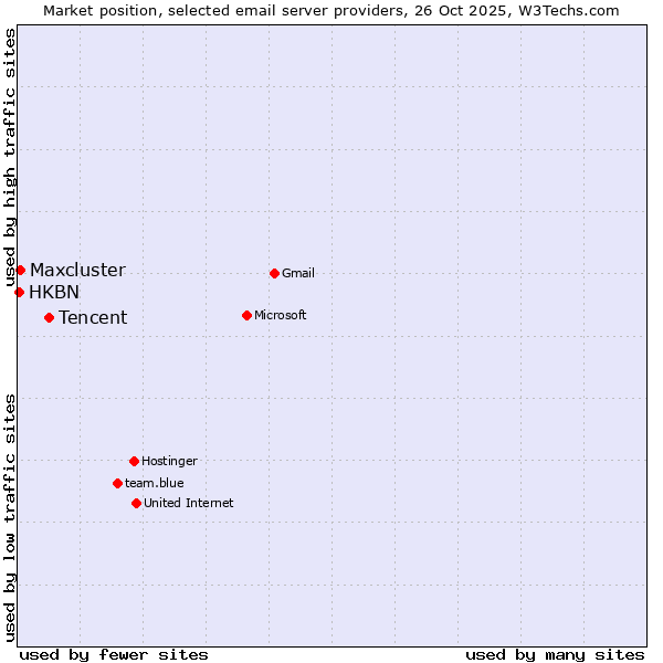 Market position of Tencent vs. Maxcluster vs. HKBN
