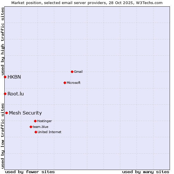 Market position of Mesh Security vs. HKBN vs. Root.lu