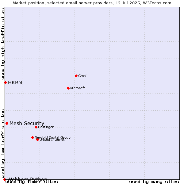 Market position of Mesh Security vs. HKBN vs. Webhost Python