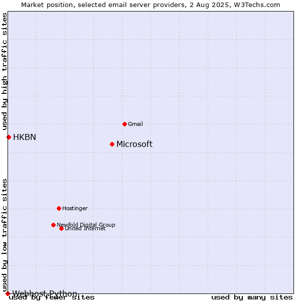 Market position of Microsoft vs. HKBN vs. Webhost Python
