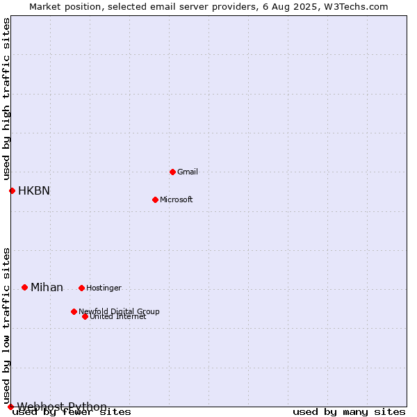 Market position of Mihan vs. HKBN vs. Webhost Python