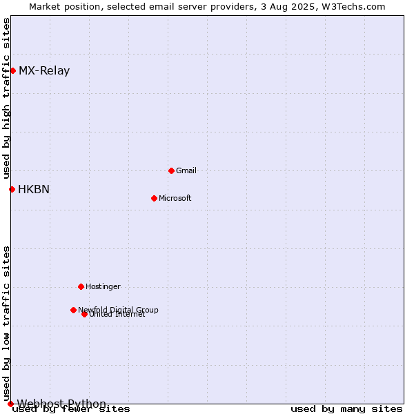 Market position of MX-Relay vs. HKBN vs. Webhost Python