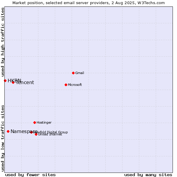 Market position of Tencent vs. Namespace vs. HKBN