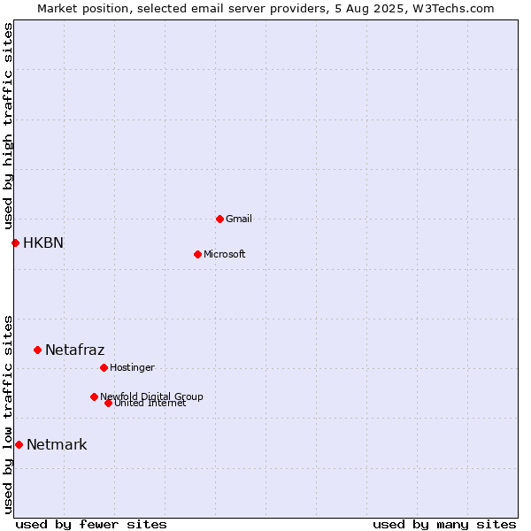 Market position of Netafraz vs. Netmark vs. HKBN