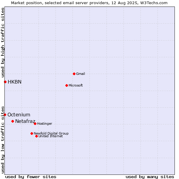 Market position of Netafraz vs. HKBN vs. Octenium