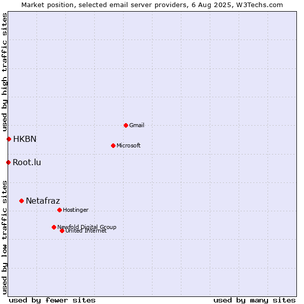 Market position of Netafraz vs. HKBN vs. Root.lu