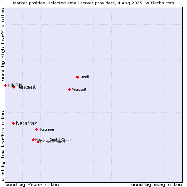 Market position of Tencent vs. Netafraz vs. HKBN