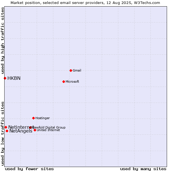 Market position of NetAngels vs. Netinternet vs. HKBN