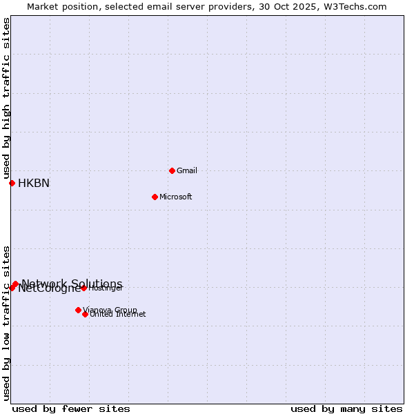 Market position of Network Solutions vs. NetCologne vs. HKBN