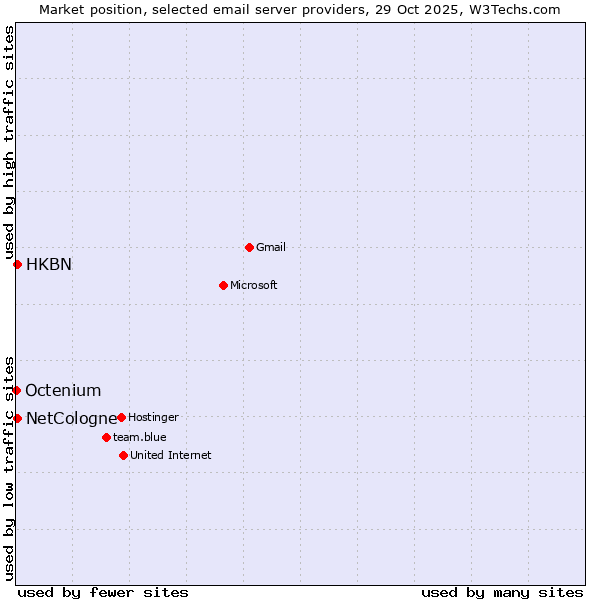 Market position of NetCologne vs. HKBN vs. Octenium