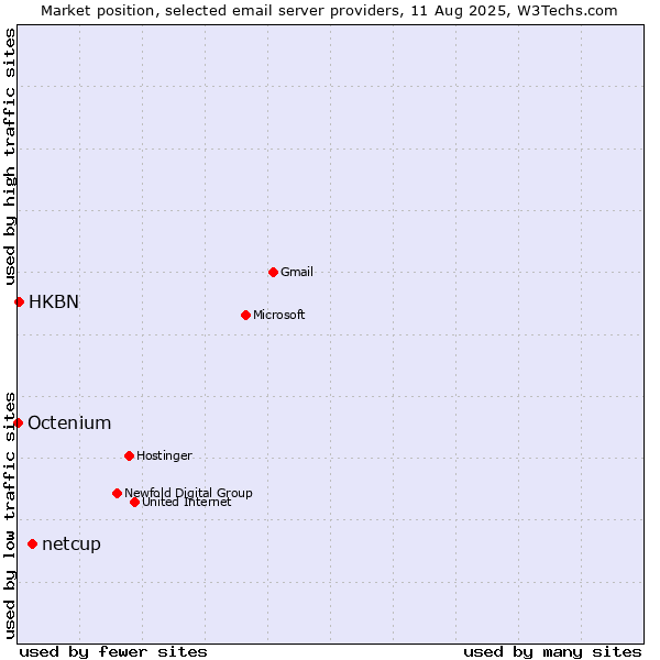 Market position of netcup vs. HKBN vs. Octenium