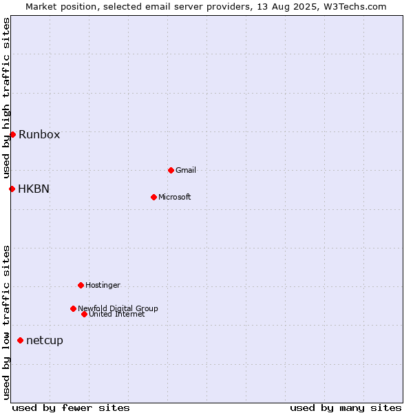 Market position of netcup vs. Runbox vs. HKBN