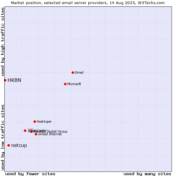 Market position of XServer vs. netcup vs. HKBN