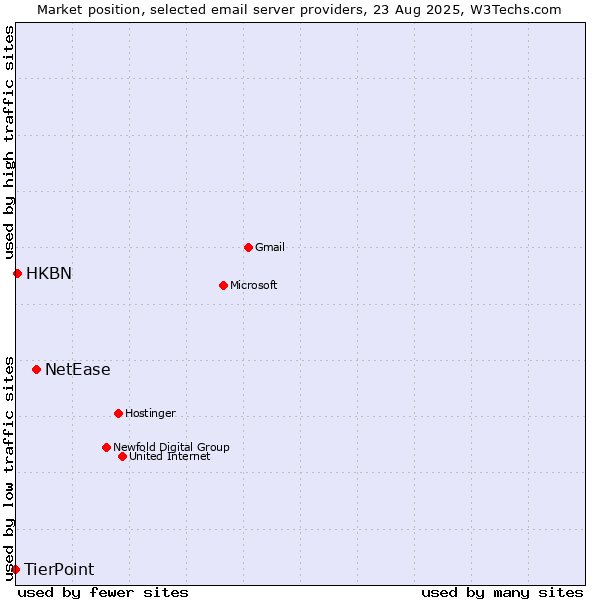 Market position of NetEase vs. HKBN vs. TierPoint
