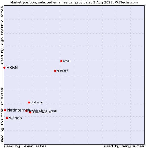Market position of webgo vs. Netinternet vs. HKBN