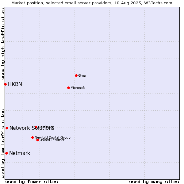Market position of Network Solutions vs. Netmark vs. HKBN