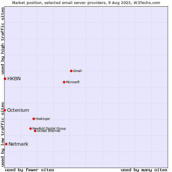 Market position of Netmark vs. HKBN vs. Octenium