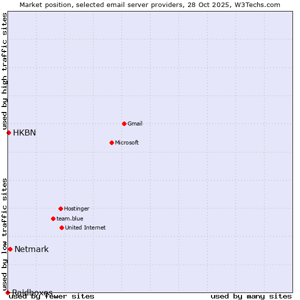 Market position of Netmark vs. HKBN vs. Raidboxes