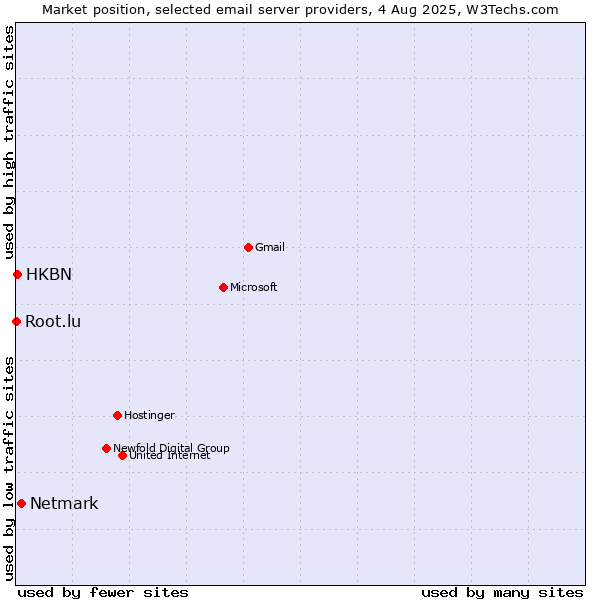 Market position of Netmark vs. HKBN vs. Root.lu