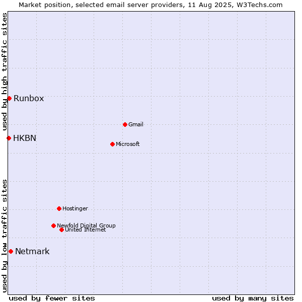 Market position of Netmark vs. Runbox vs. HKBN