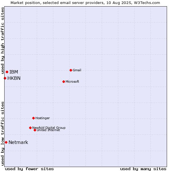 Market position of IBM vs. Netmark vs. HKBN