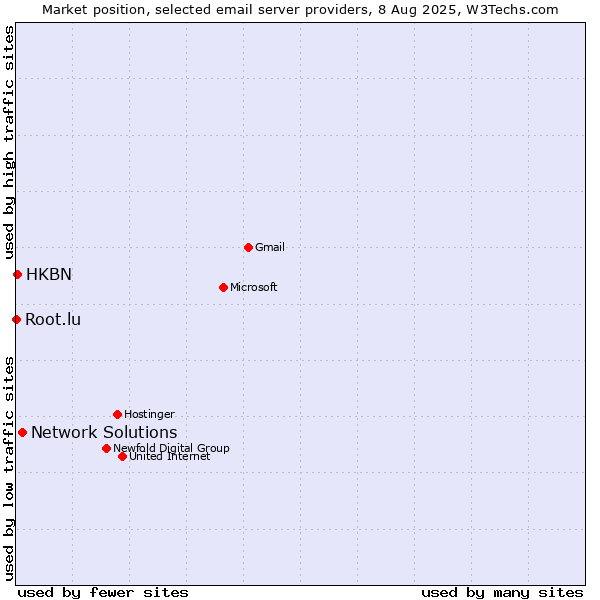 Market position of Network Solutions vs. HKBN vs. Root.lu