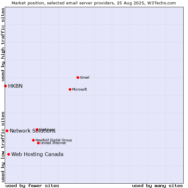 Market position of Web Hosting Canada vs. Network Solutions vs. HKBN